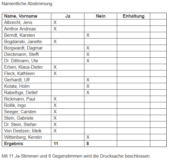 Wer hat für den Kreisverkehr gestimmt?